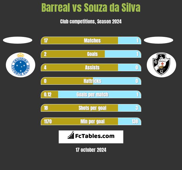 Barreal vs Souza da Silva h2h player stats