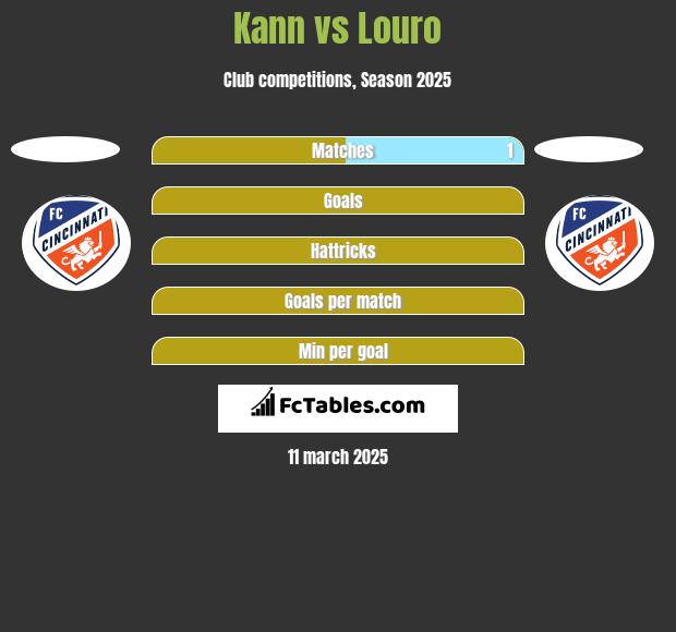 Kann vs Louro h2h player stats