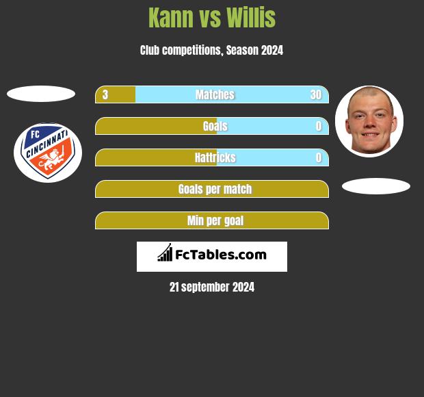 Kann vs Willis h2h player stats