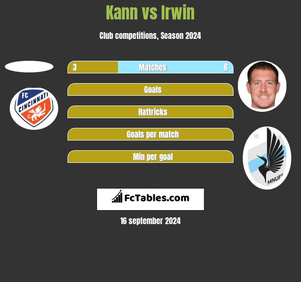 Kann vs Irwin h2h player stats