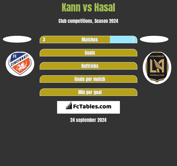 Kann vs Hasal h2h player stats