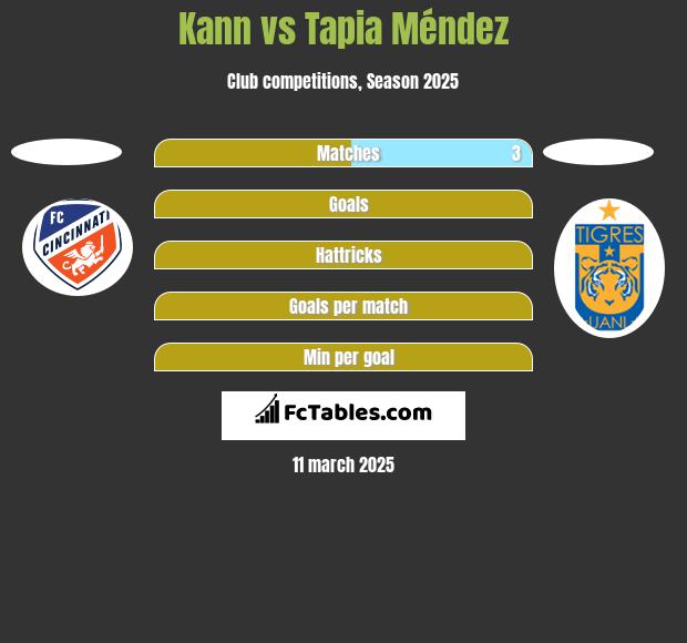 Kann vs Tapia Méndez h2h player stats