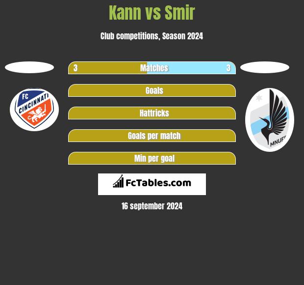 Kann vs Smir h2h player stats