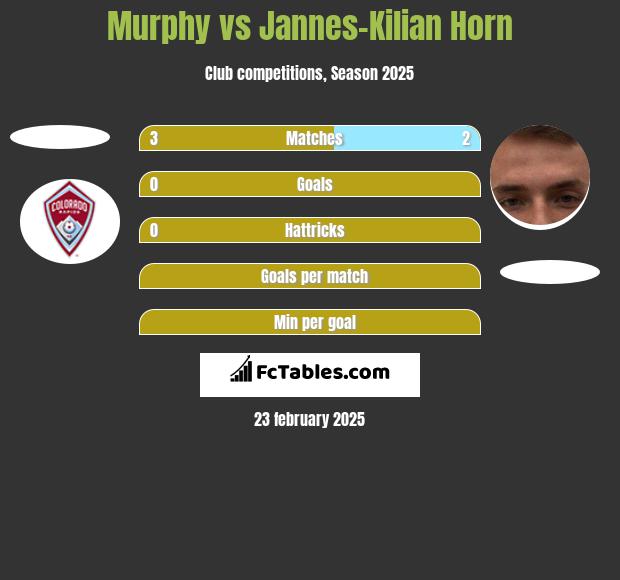 Murphy vs Jannes-Kilian Horn h2h player stats