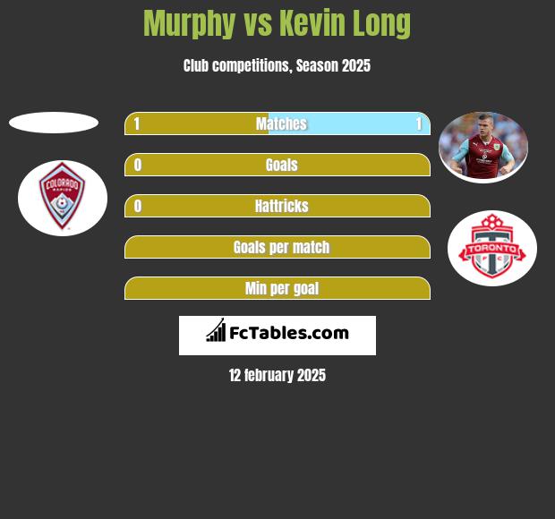 Murphy vs Kevin Long h2h player stats