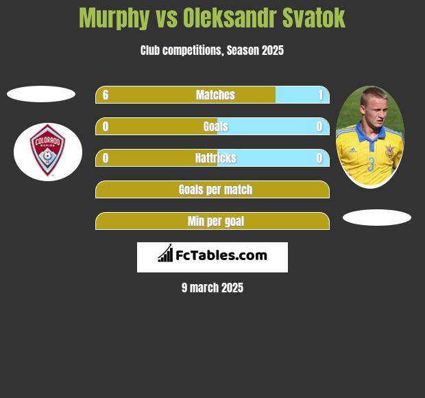 Murphy vs Oleksandr Svatok h2h player stats