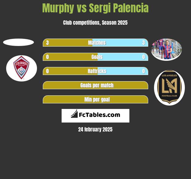 Murphy vs Sergi Palencia h2h player stats