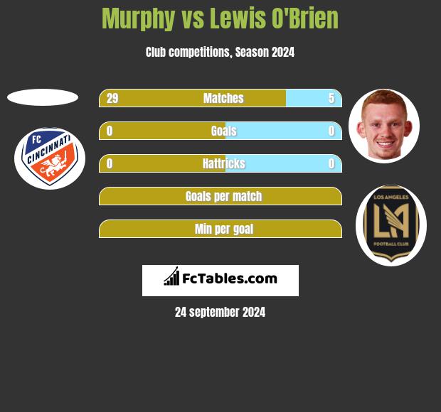 Murphy vs Lewis O'Brien h2h player stats