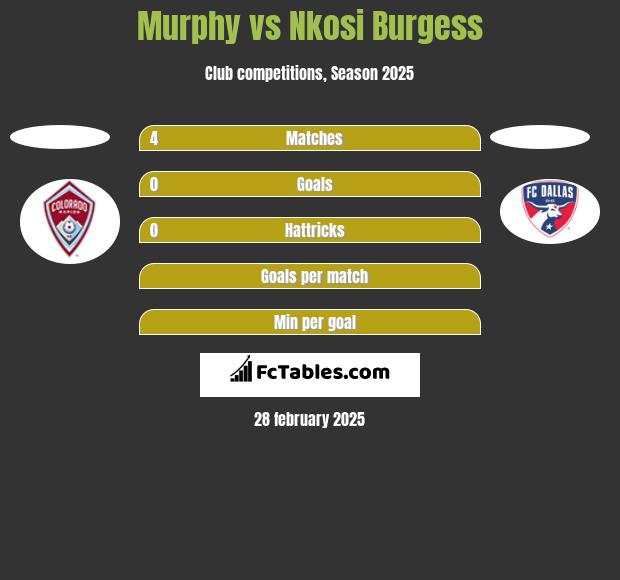 Murphy vs Nkosi Burgess h2h player stats