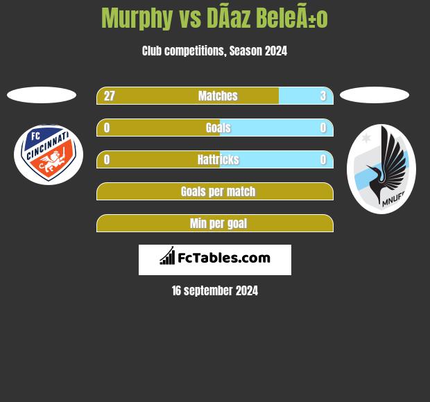 Murphy vs DÃ­az BeleÃ±o h2h player stats