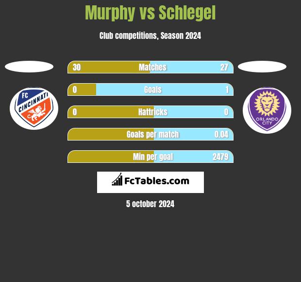 Murphy vs Schlegel h2h player stats