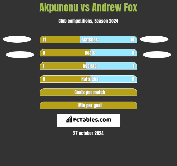 Akpunonu vs Andrew Fox h2h player stats