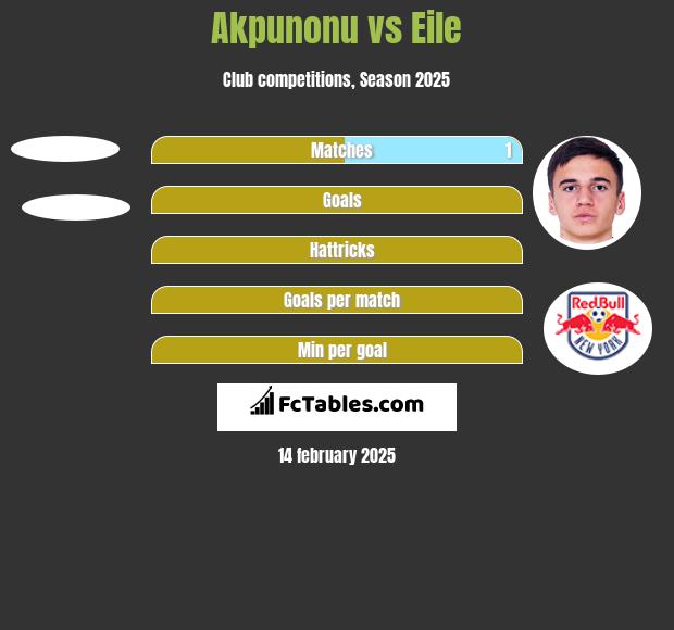 Akpunonu vs Eile h2h player stats