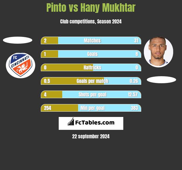 Pinto vs Hany Mukhtar h2h player stats