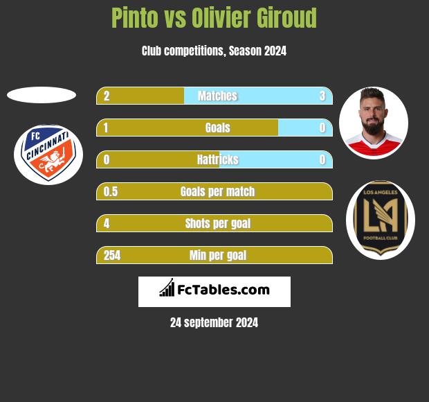 Pinto vs Olivier Giroud h2h player stats