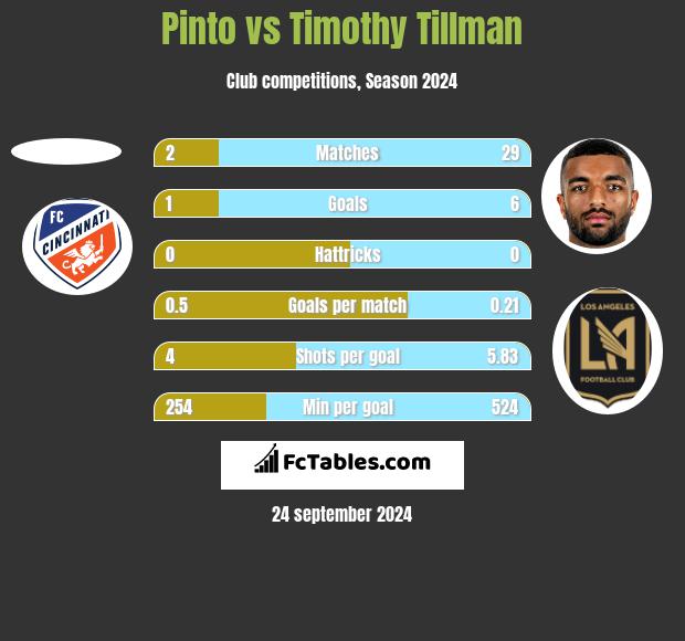 Pinto vs Timothy Tillman h2h player stats