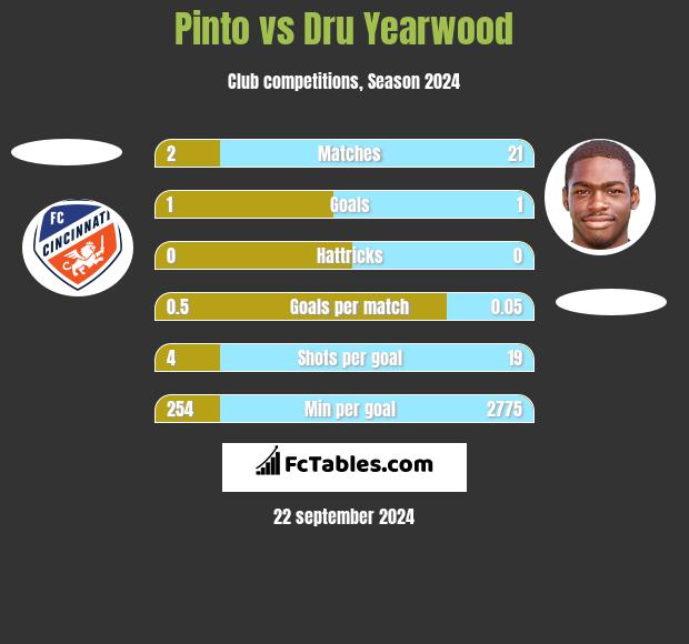 Pinto vs Dru Yearwood h2h player stats