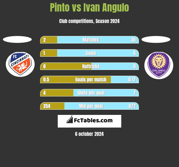 Pinto vs Ivan Angulo h2h player stats