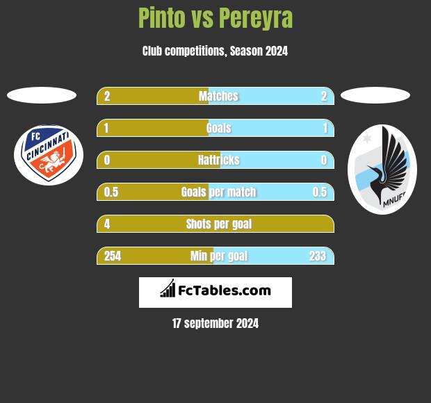 Pinto vs Pereyra h2h player stats