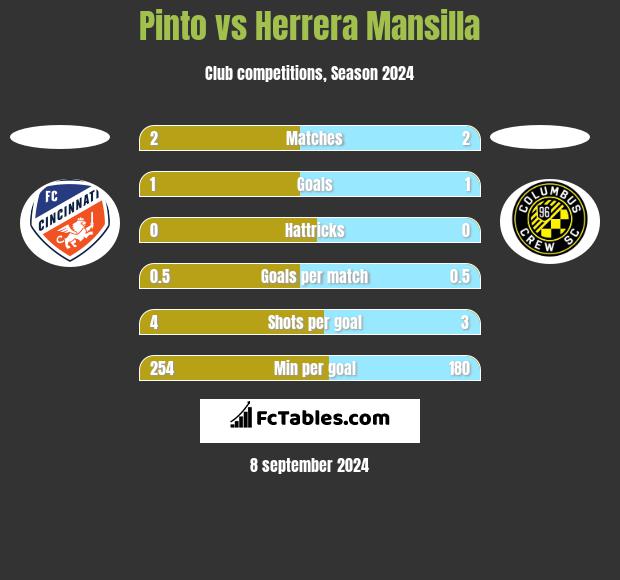 Pinto vs Herrera Mansilla h2h player stats