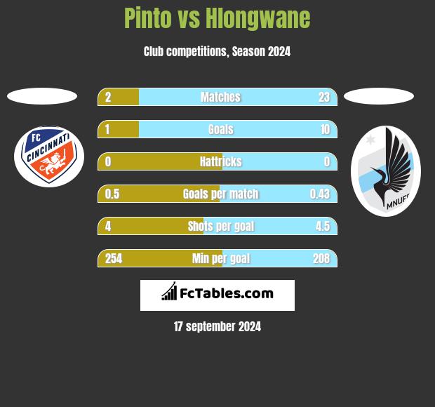 Pinto vs Hlongwane h2h player stats