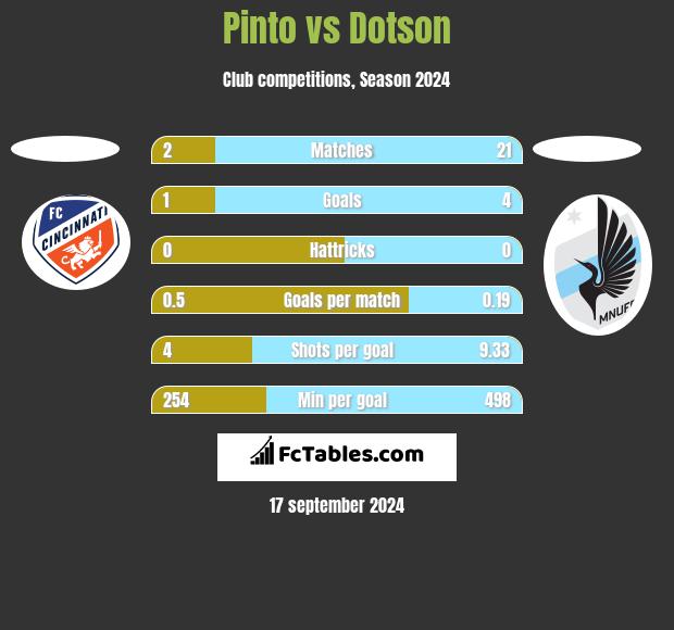 Pinto vs Dotson h2h player stats