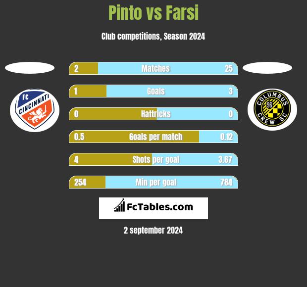 Pinto vs Farsi h2h player stats