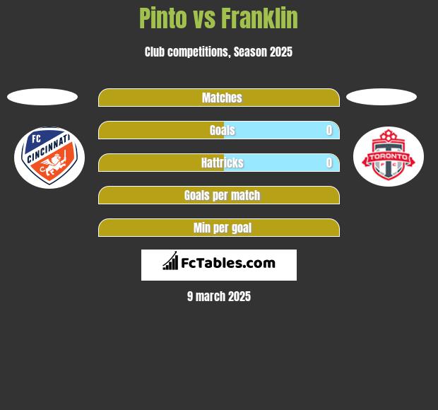 Pinto vs Franklin h2h player stats