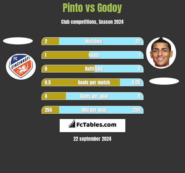 Pinto vs Godoy h2h player stats