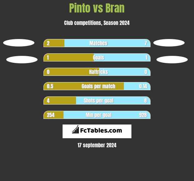 Pinto vs Bran h2h player stats