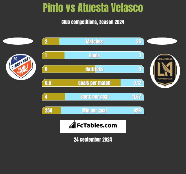 Pinto vs Atuesta Velasco h2h player stats