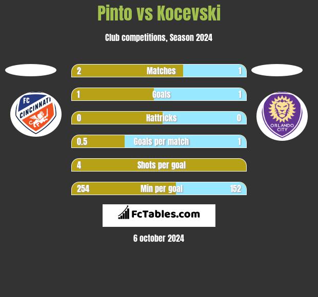 Pinto vs Kocevski h2h player stats