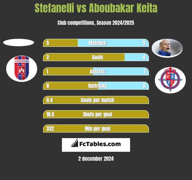 Stefanelli vs Aboubakar Keita h2h player stats