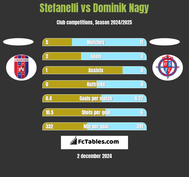 Stefanelli vs Dominik Nagy h2h player stats