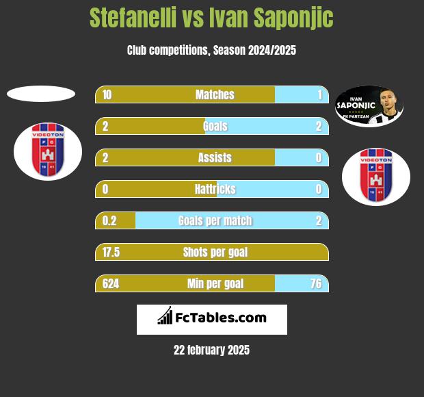 Stefanelli vs Ivan Saponjic h2h player stats