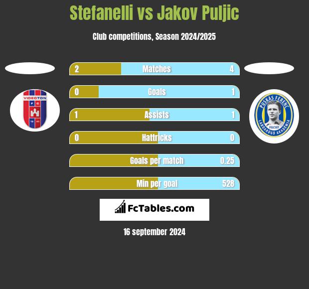 Stefanelli vs Jakov Puljic h2h player stats