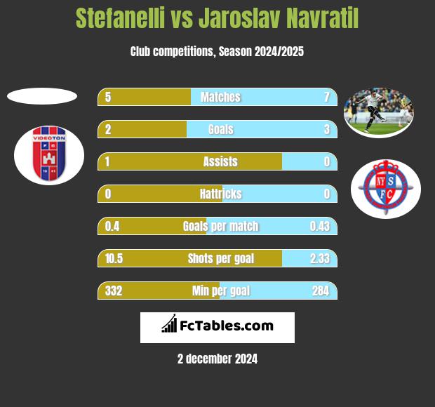 Stefanelli vs Jaroslav Navratil h2h player stats