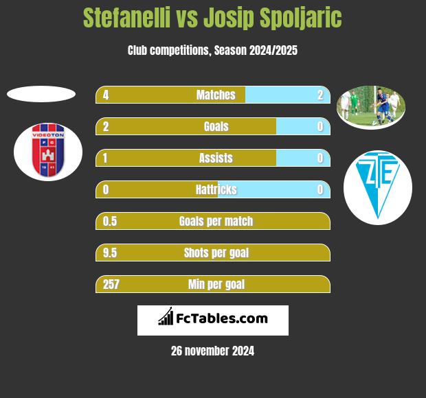 Stefanelli vs Josip Spoljaric h2h player stats