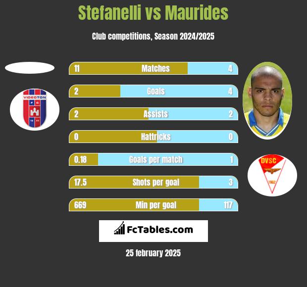 Stefanelli vs Maurides h2h player stats