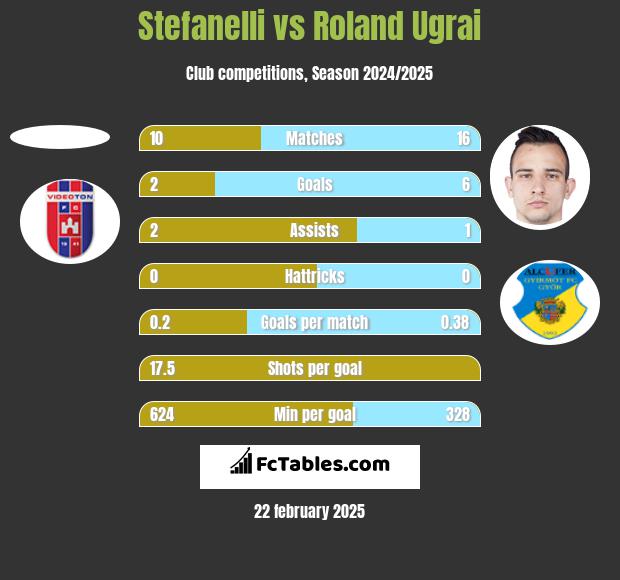 Stefanelli vs Roland Ugrai h2h player stats