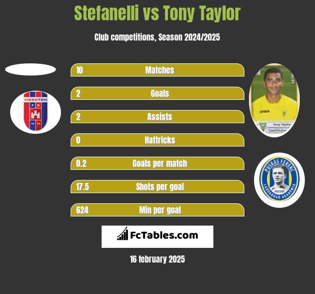 Stefanelli vs Tony Taylor h2h player stats