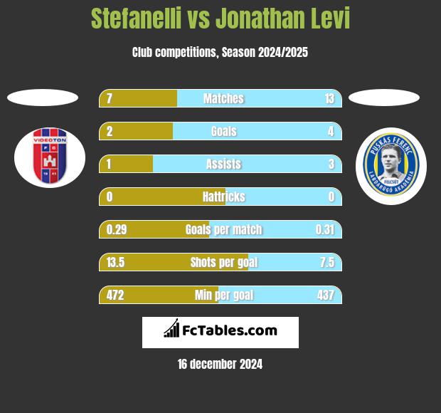 Stefanelli vs Jonathan Levi h2h player stats