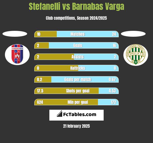 Stefanelli vs Barnabas Varga h2h player stats