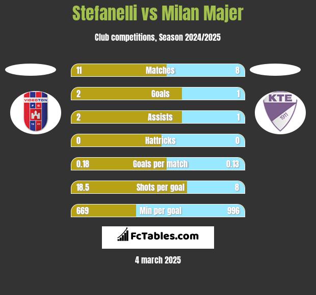 Stefanelli vs Milan Majer h2h player stats