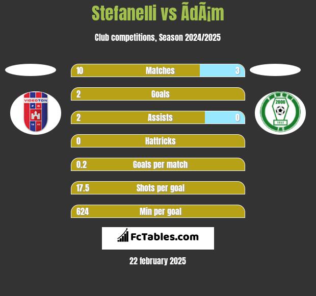 Stefanelli vs ÃdÃ¡m h2h player stats