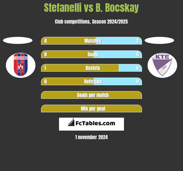 Stefanelli vs B. Bocskay h2h player stats