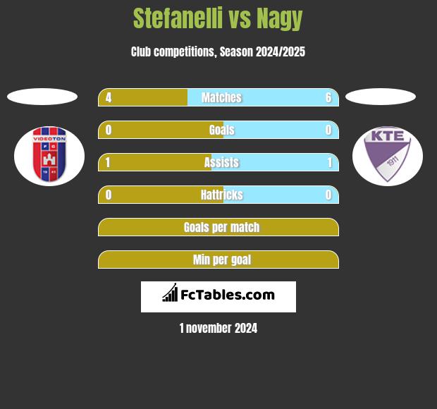 Stefanelli vs Nagy h2h player stats