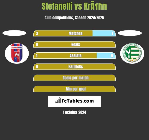 Stefanelli vs KrÃ¶hn h2h player stats