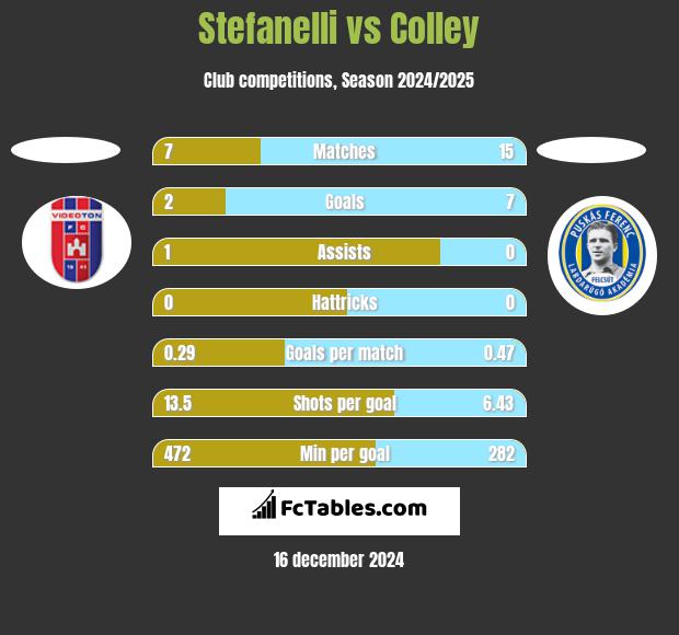 Stefanelli vs Colley h2h player stats