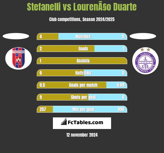 Stefanelli vs LourenÃ§o Duarte h2h player stats